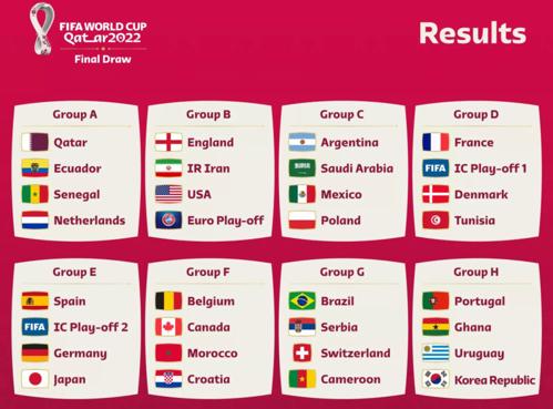ワールドカップ2022 グループ決定！注目の組み合わせが発表される！